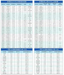 本周创出今年以来新高的股票0