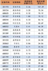 融资融券标的扩容市场热度有望提升