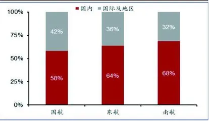 南方航空：三大航中有望最受益于国内线复苏1