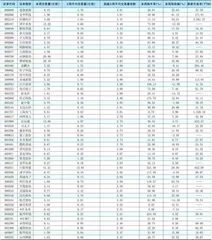 一周成交量大幅增加前50只个股0