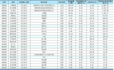 重要股东、高管二级市场增、减持明细