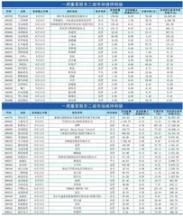 重要股东、高管二级市场增、减持明细0