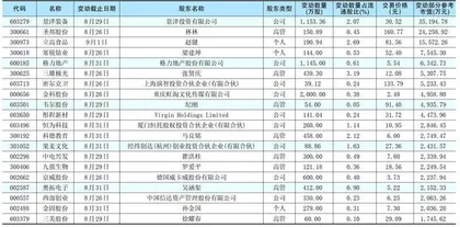 重要股东、高管二级市场增、减持明细1