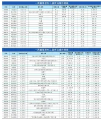  重要股东、高管二级市场增、减持明细