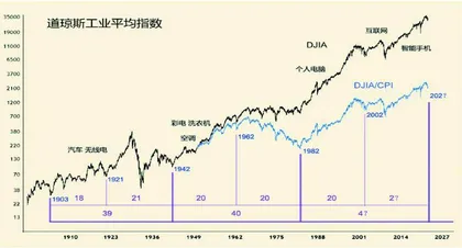  新技术浪潮与股市走势（上）