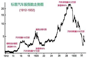  新技术浪潮与股市走势（上）2