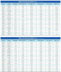 一周超大单资金净增（减）仓股前20名