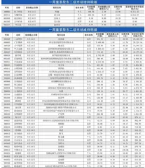 重要股东、高管二级市场增、减持明细0