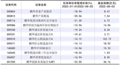 鹏华基金：明星易造招牌难造