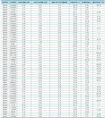 一周成交量大幅增加前50只个股