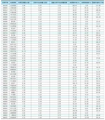 一周成交量大幅增加前50只个股0