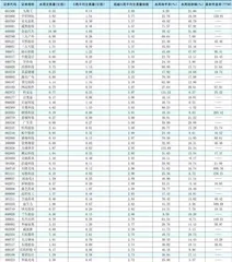 一周成交量大幅增加前50只个股0