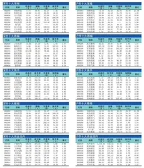 十大涨跌幅、换手、振幅、资金流向0