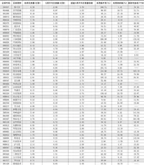 一周成交量大幅增加前50只个股