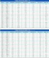 一周超大单资金净增（减）仓股前20名0