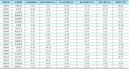 一周超大单资金净增（减）仓股前20名1