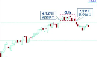 指数岛形反转板块结构分化0