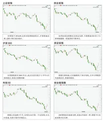 全球主要指数走势点评0