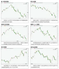 全球主要指数走势点评1