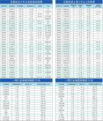 本周创出今年以来新高的股票