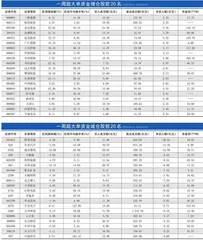 一周超大单资金净增（减）仓股前20名0