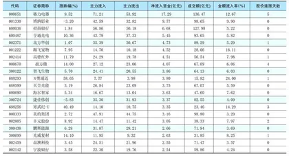  一周资金净流入（出）额前20名