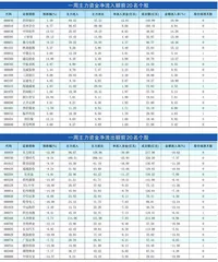 一周资金净流入（出）额前20名0