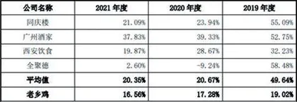 老乡鸡：做快餐不如养鸡挣钱“网红营销”能走多远？1