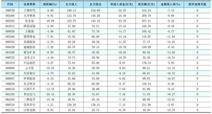  一周资金净流入（出）额前20名1