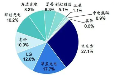 液晶面板：行业急需一场供给侧改革1