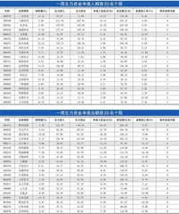 一周资金净流入（出）额前20名0