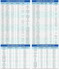 本周创出今年以来新高的股票