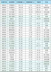 本周创出今年以来新高的股票0