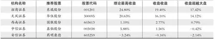 股神榜：天赐材料、先导智能、炬华科技0