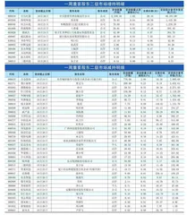  重要股东、高管二级市场增、减持明细0