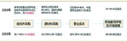 美好医疗：家用呼吸机组件龙头