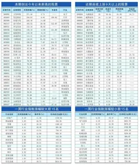  本周创出今年以来新高的股票