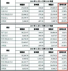 波长光电：会计差错调减利润并购重组疑点重重