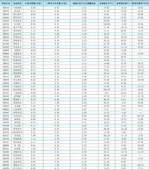 一周成交量大幅增加前50只个股0