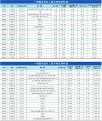 重要股东、高管二级市场增、减持明细0