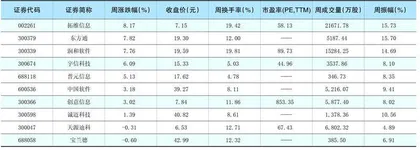 一周热点板块表现个股1