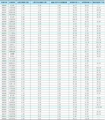 一周成交量大幅增加前50只个股0