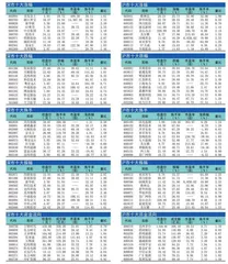 十大涨跌幅、换手、振幅、资金流向