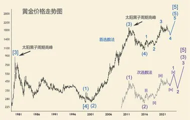 黄金有望2025年冲顶