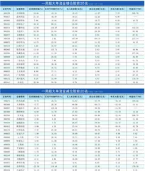 一周超大单资金净增（减）仓股前20名