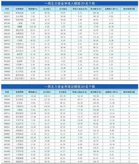  一周资金净流入（出）额前20名