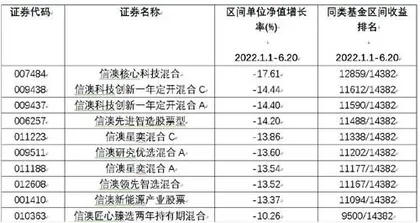 信达澳银基金：权益型产品业绩下滑严重0