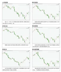  全球主要指数走势点评