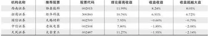 股神榜：兴发集团、梅花生物、中天科技0