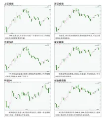 全球主要指数走势点评